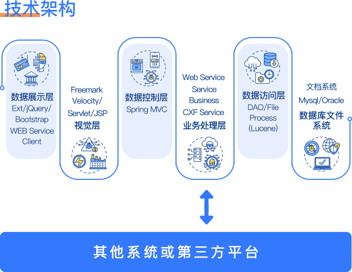 保理业务系统技术结构