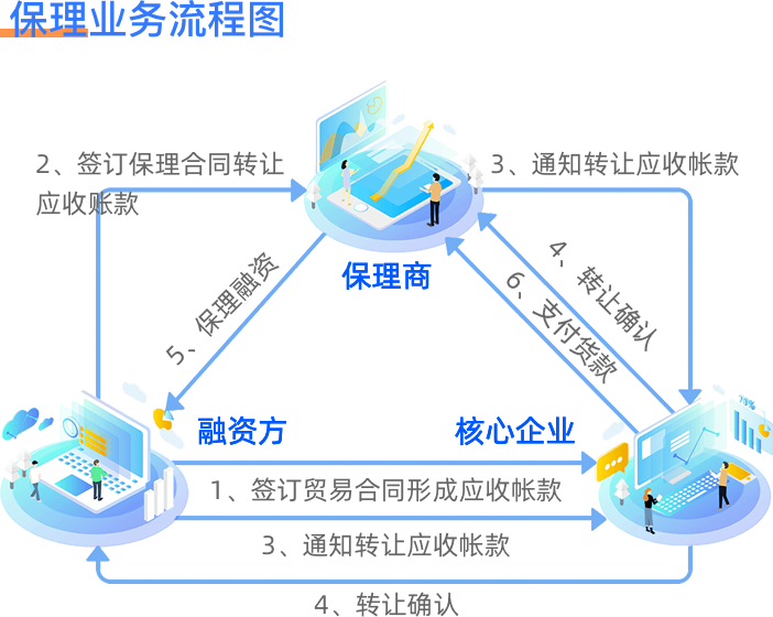 保理业务系统流程图