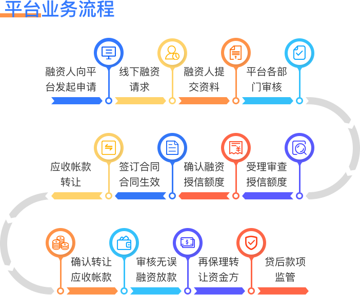保理业务系统业务流程展示