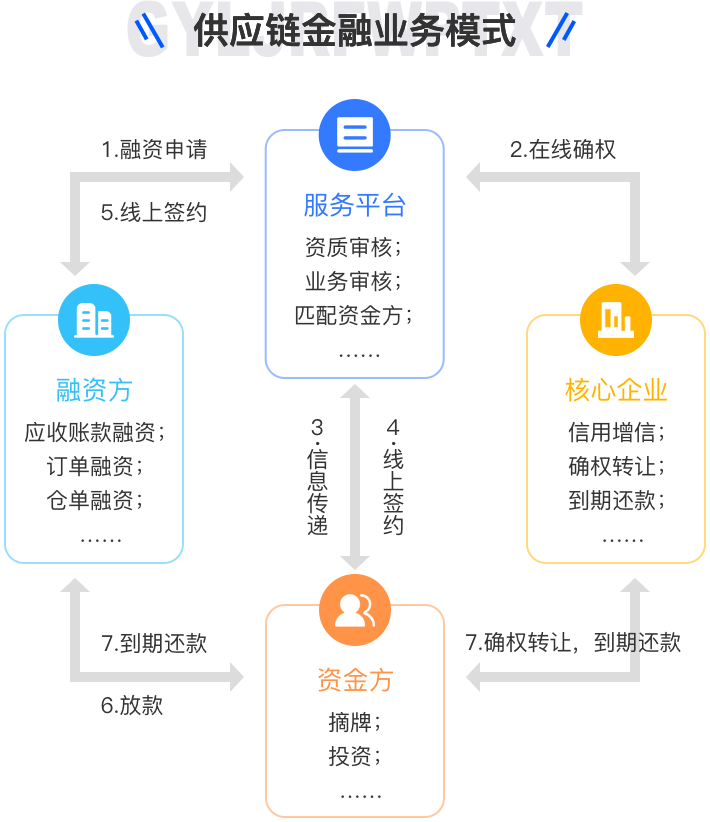 供应链金融平台系统-业务模式