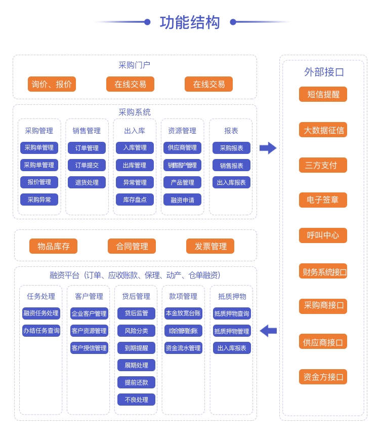 供应商融资系统-功能结构