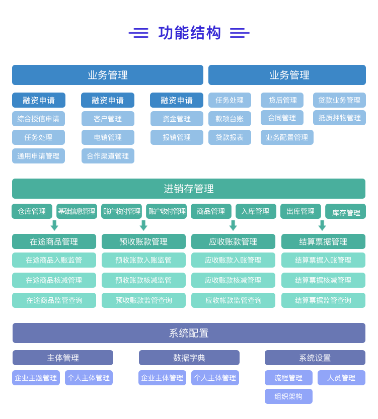库存融资系统功能架构及模块组成展示